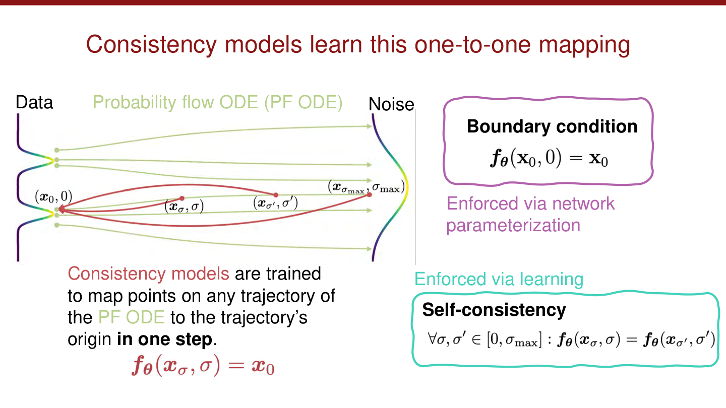 Consistency Models 通过同一轨迹上的一致性约束实现少步采样