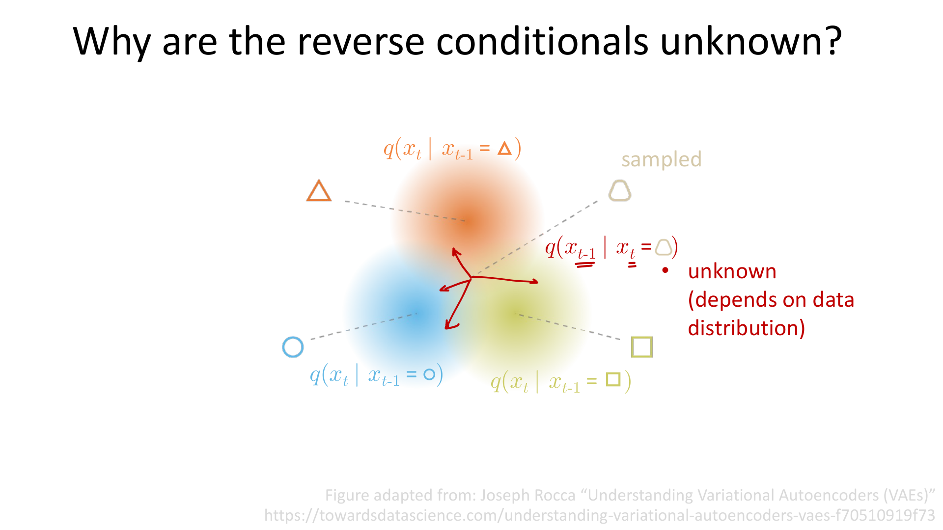 为什么 reverse conditionals 是未知的