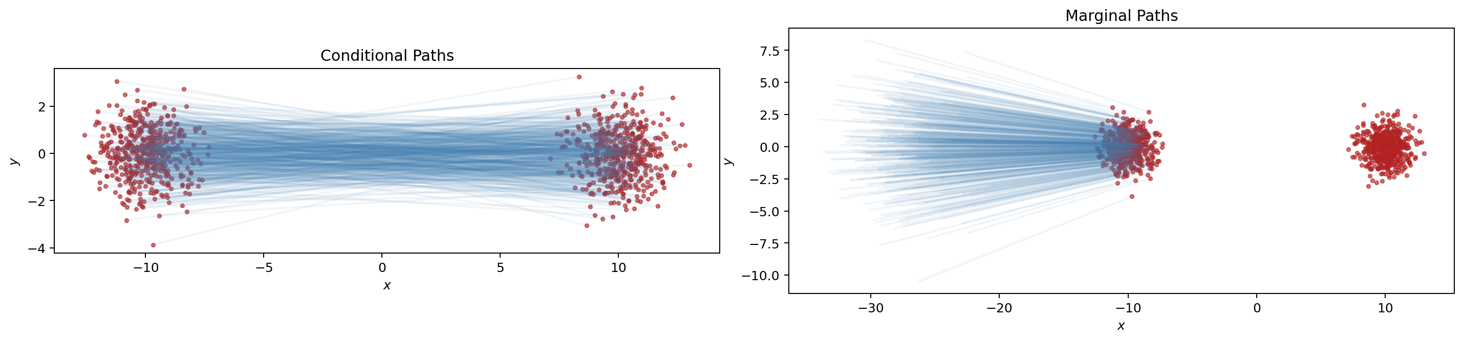 Conditional paths 与 marginal paths 的对比