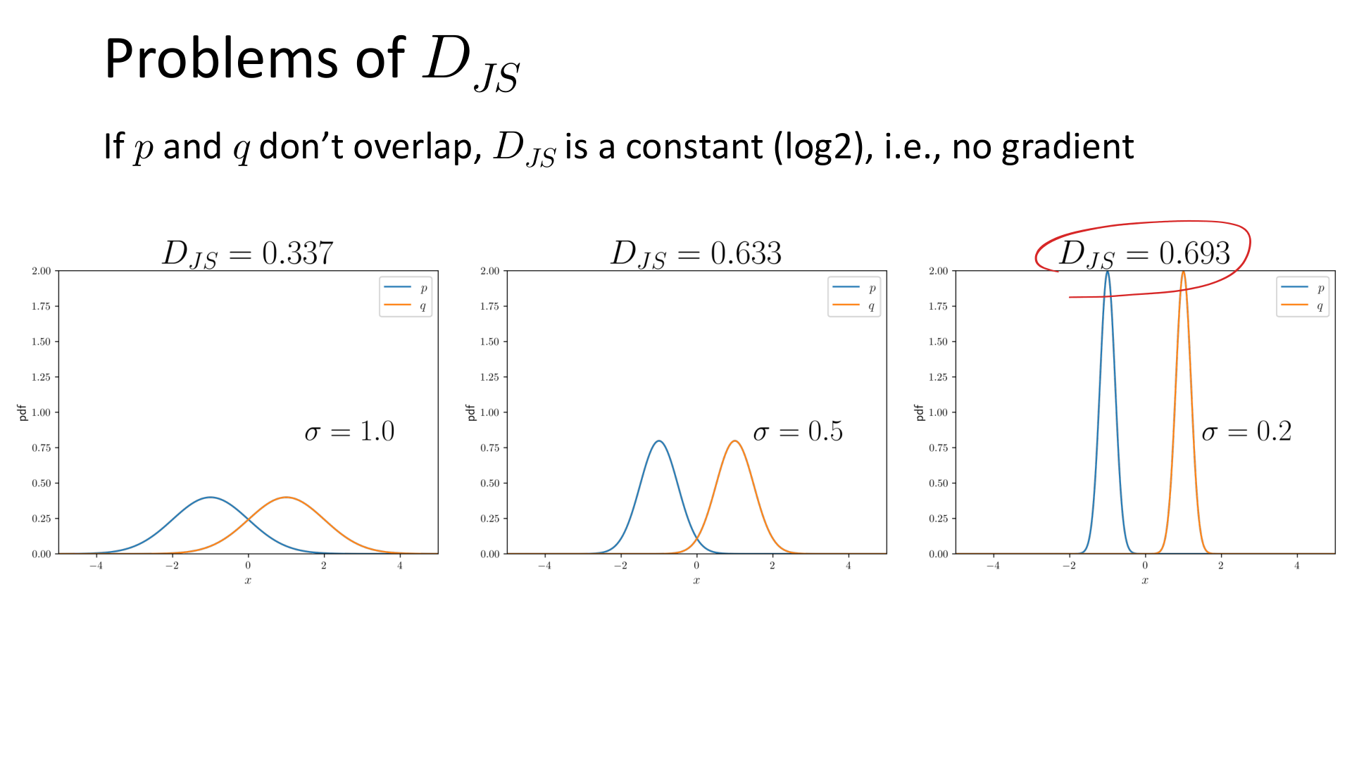 当分布不重叠时，JS 散度会饱和