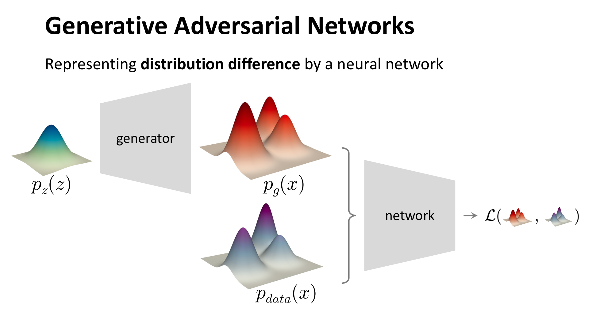 GAN 的基本对抗结构