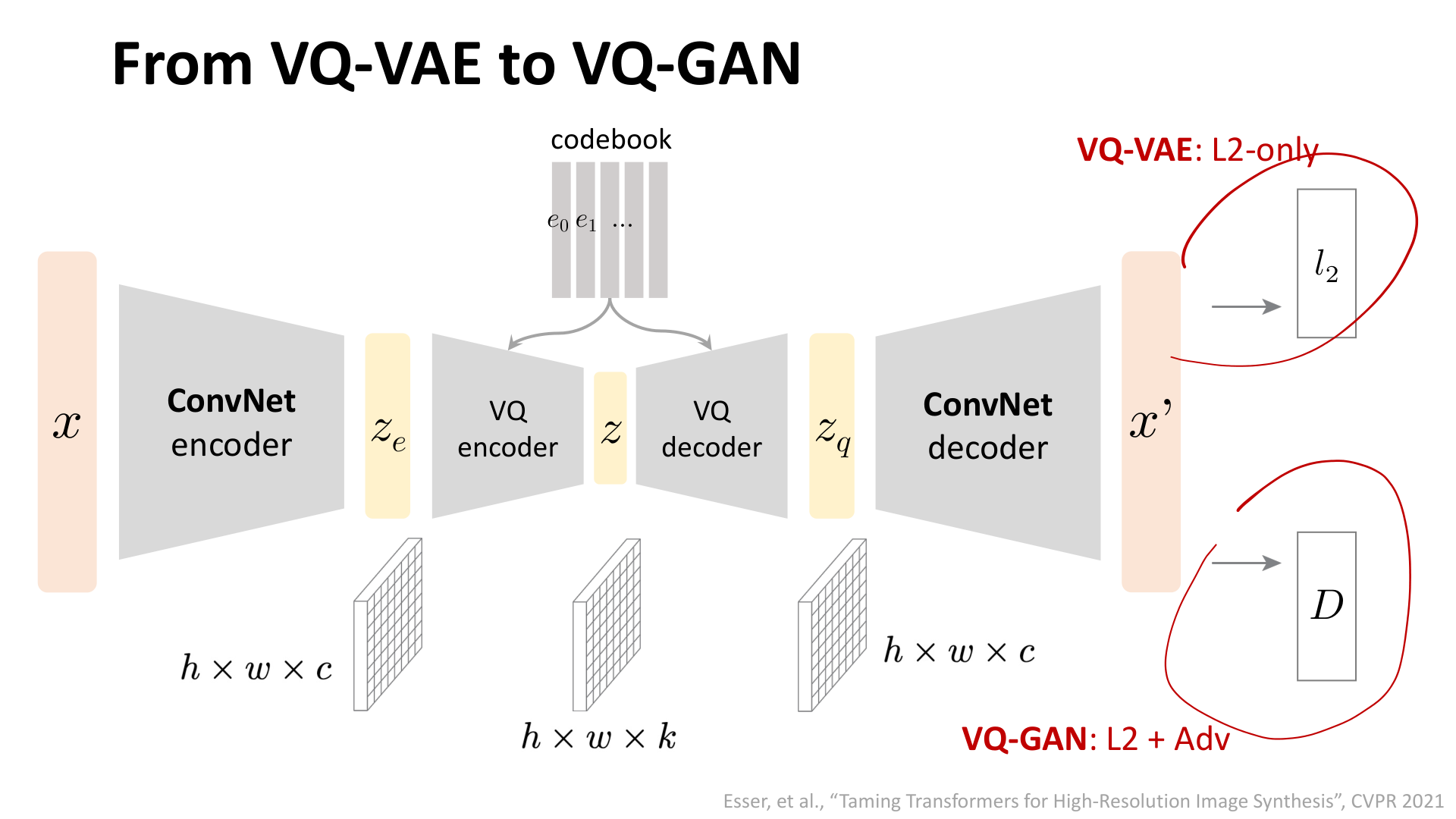 从 VQ-VAE 到 VQ-GAN