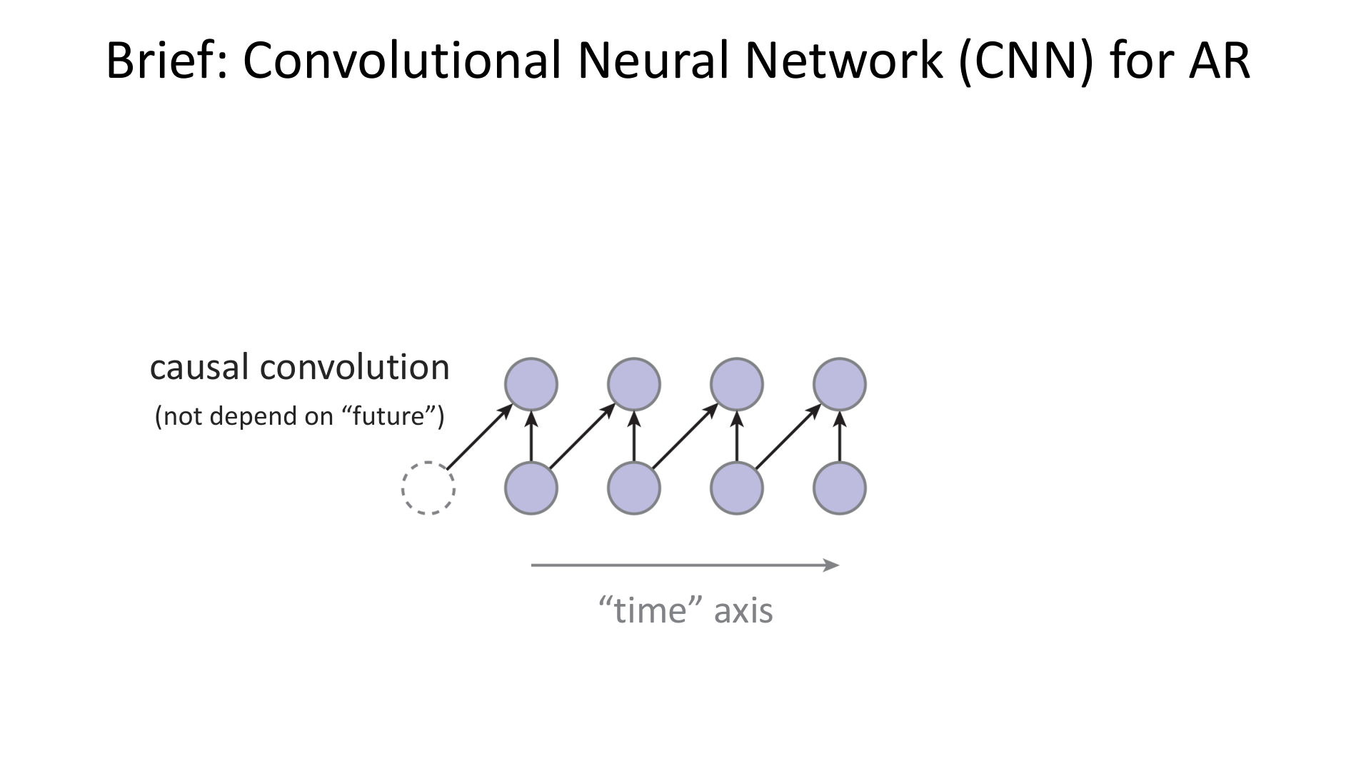 因果卷积的基本思想