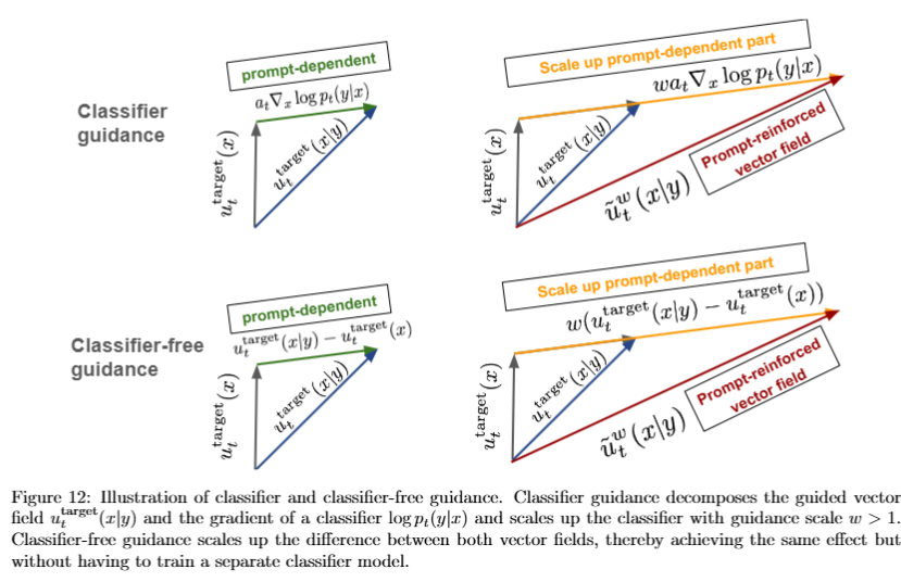 Figure 12 classifier-free guidance