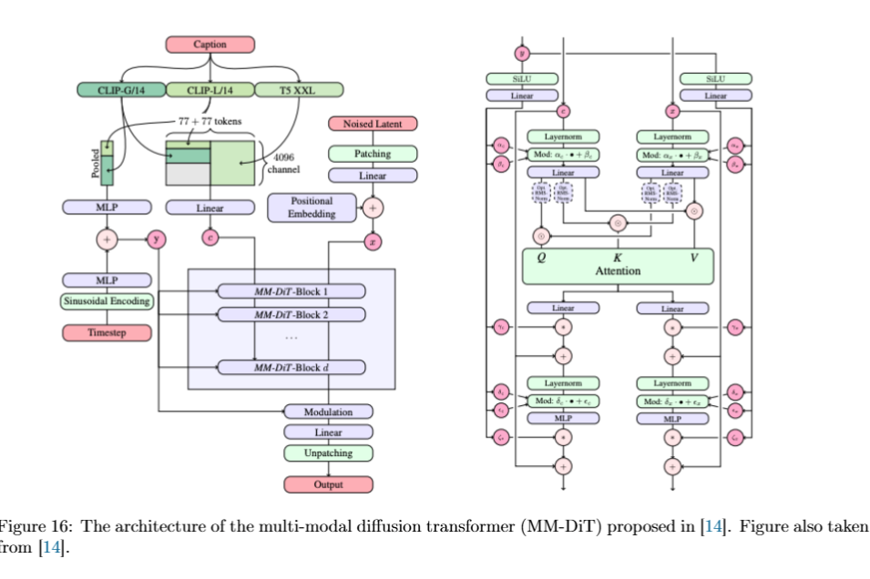 Figure 16: MM-DiT architecture