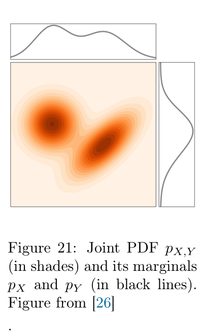 Joint PDF and marginals