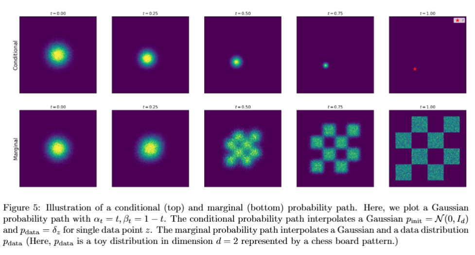 Conditional and marginal path