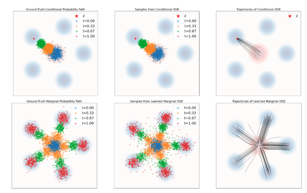 Vector fields path
