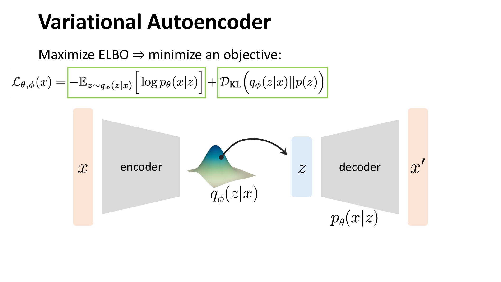 VAE 的整体目标函数与编码器-解码器结构