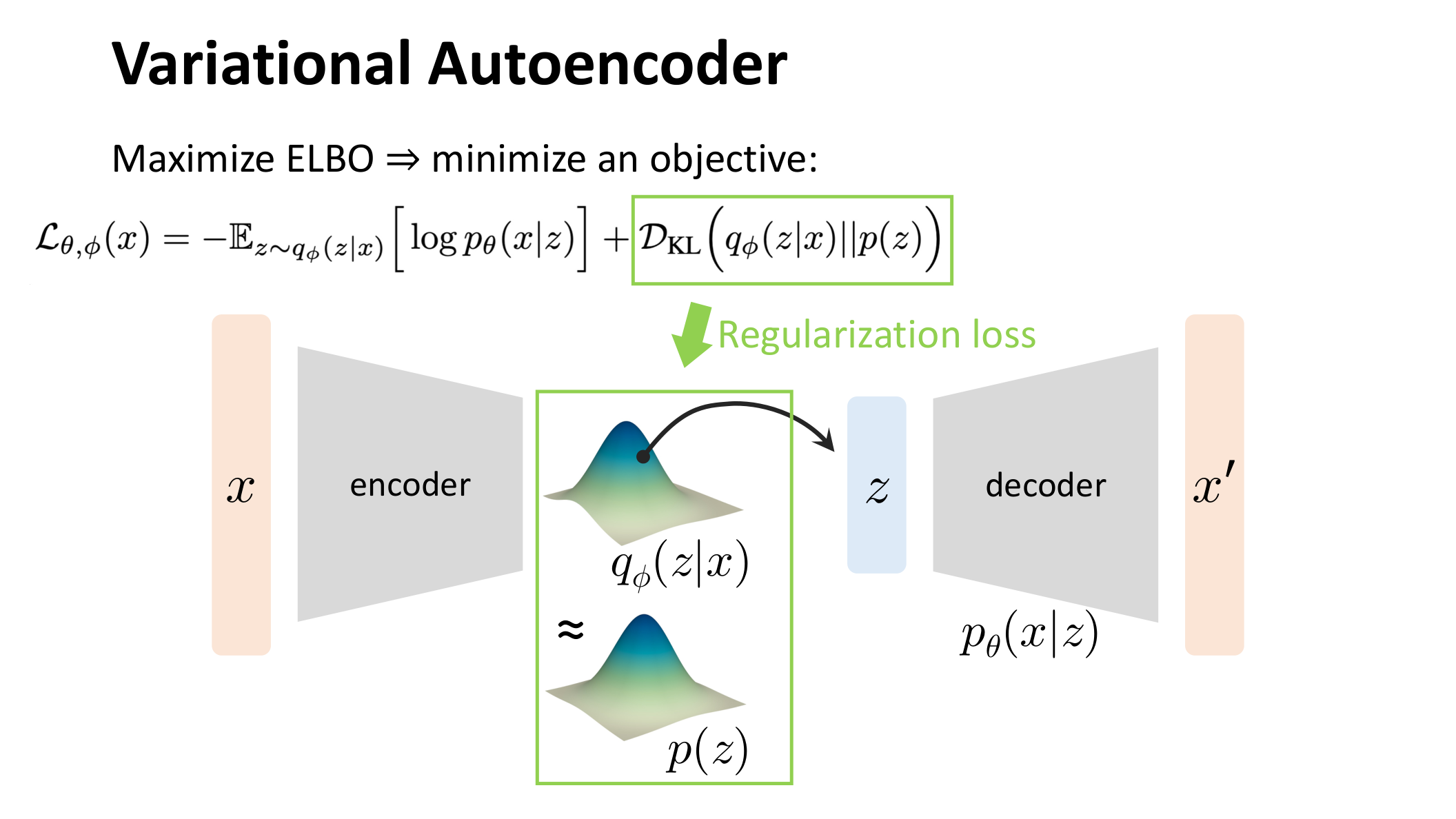 KL 项作为潜变量正则化的示意图