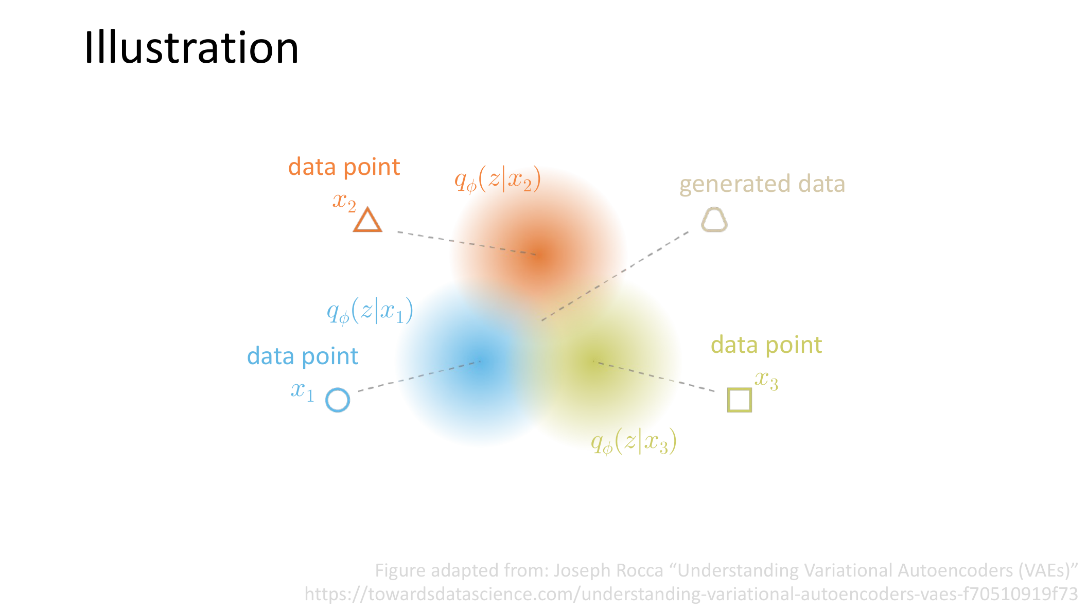 VAE 将不同数据点映射为潜空间中的局部分布