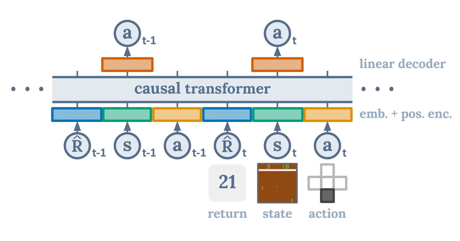 Decision Transformer 总览图